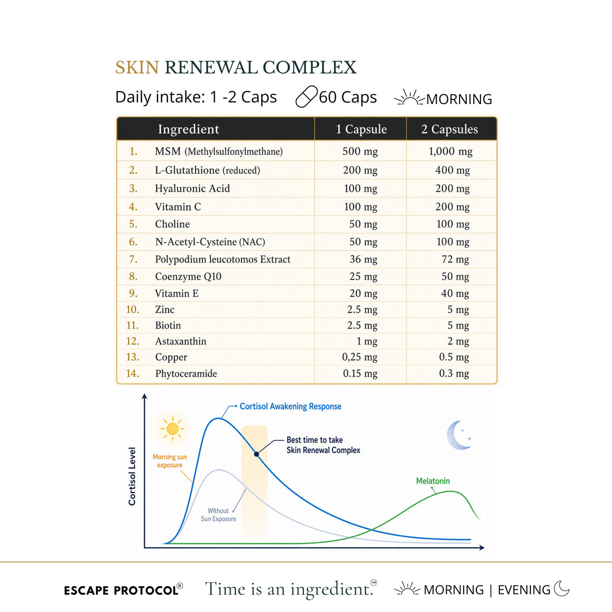 A supplement information graphic for the ESCAPE PROTOCOL Skin Renewal Complex. The top section features a daily intake table detailing 14 ingredients with recommended capsule counts for morning and evening intake.